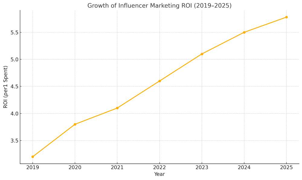 A graph showing the growth of influencer marketing from 2019 to 2025.