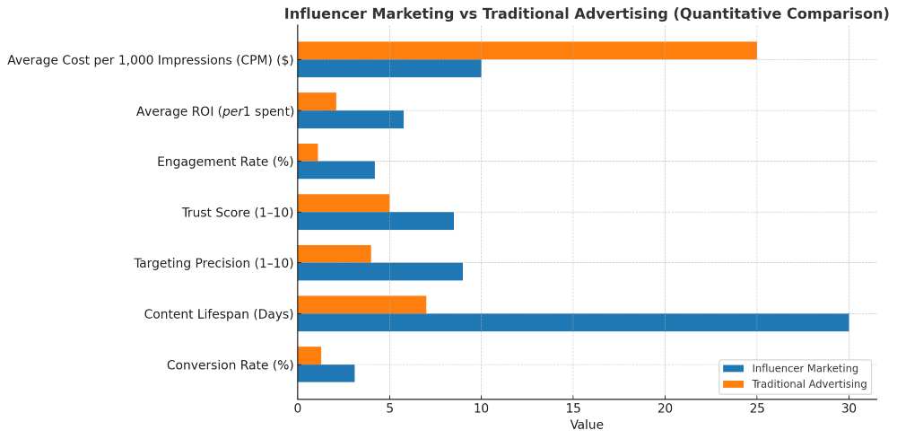 A graph comparing influencer marketing to traditional advertising, highlighting key differences such as audience reach, engagement, cost-effectiveness, and trust, with visual data points or bars representing each category.