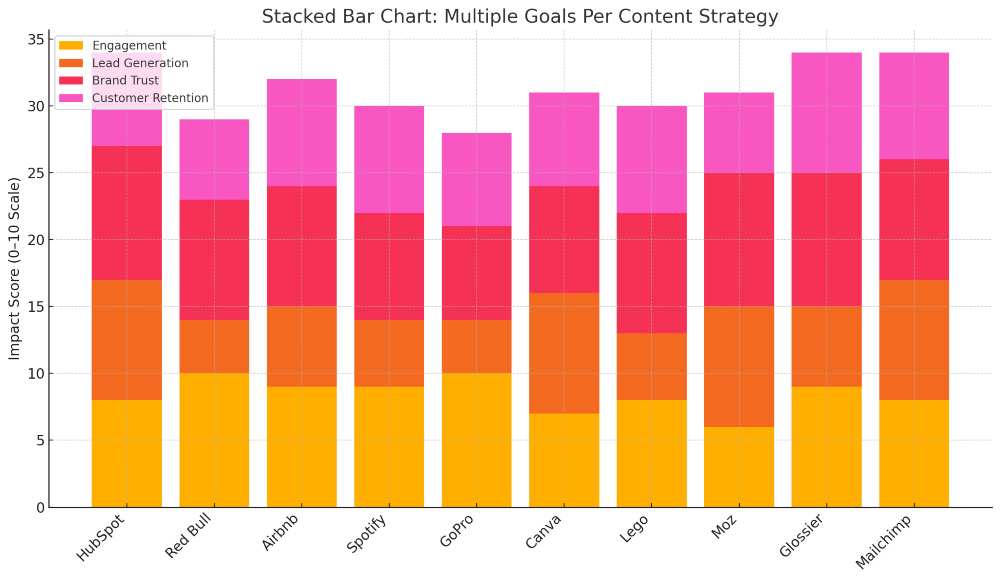 Bar chart displaying multiple goals in a content strategy.